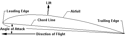 Angle of Attack